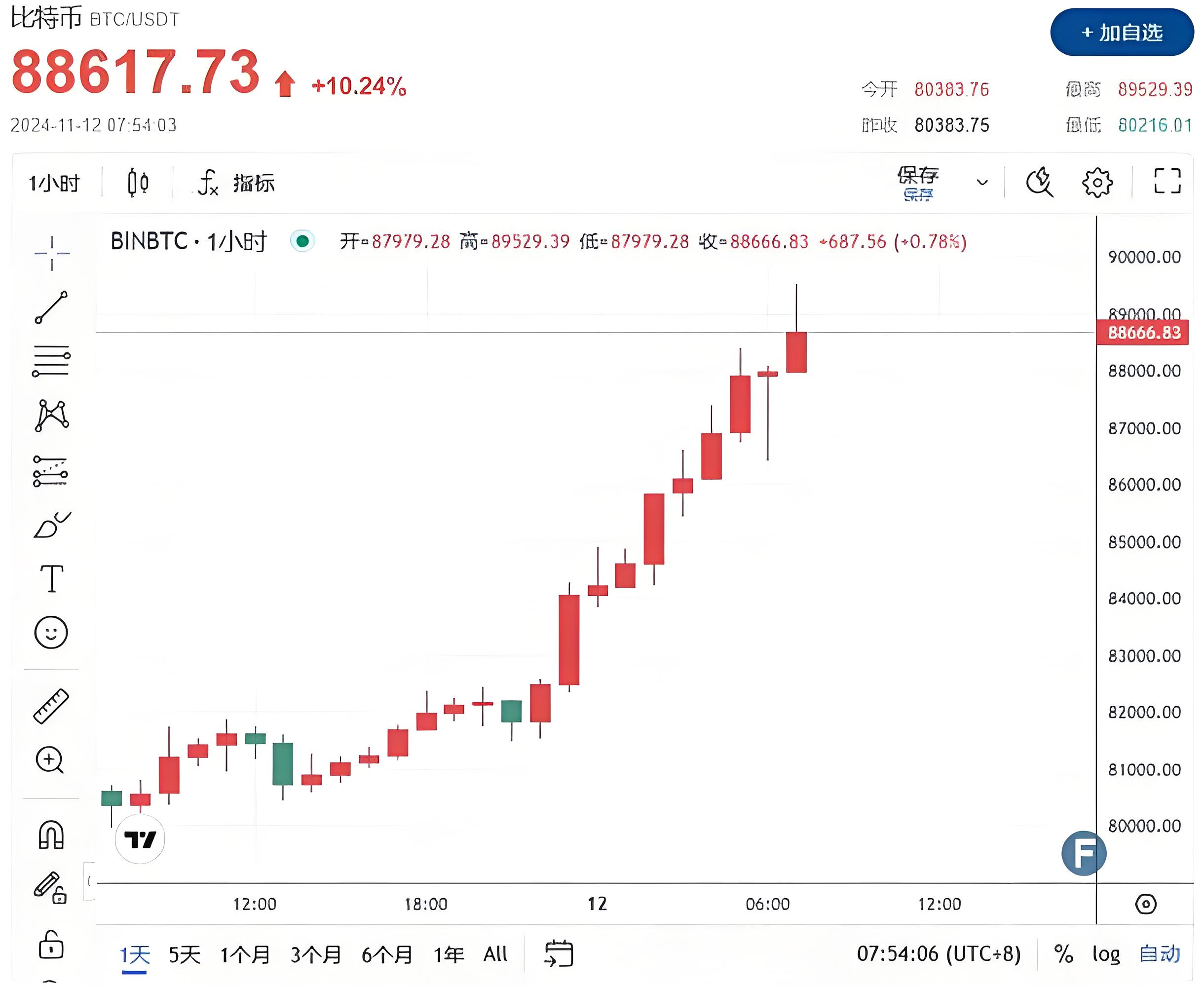 关于专家称加密市场将在年底冲破24美元，引发引发关注的信息