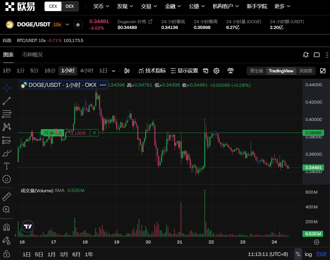九游登录入口-专家称狗狗币将在年底冲破7.59美元,引发引发关注